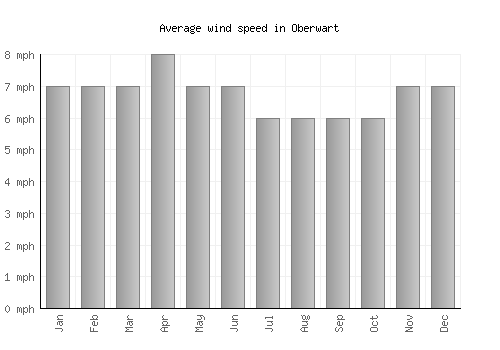 Oberwart average winspeed by month (mph)