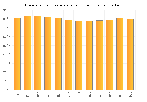 Obiaruku Quarters average temperature chart (Fahrenheit)