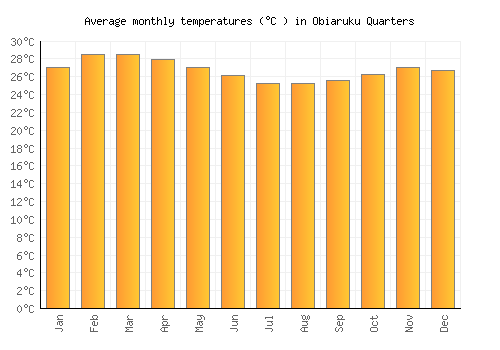 Obiaruku Quarters average temperature chart (Celsius)