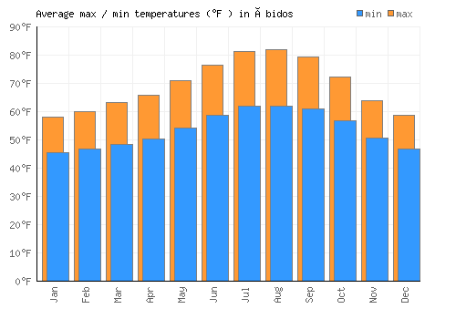 Óbidos average minimum / maximum temperatures (Fahrenheit)