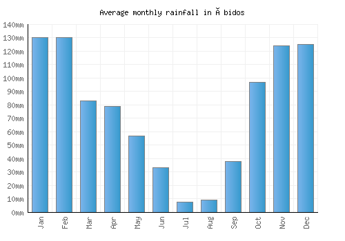 Óbidos monthly rainfall chart (mm)