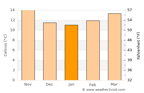 Óbidos average temperature in January