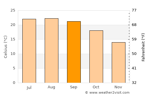 Óbidos average temperature in September