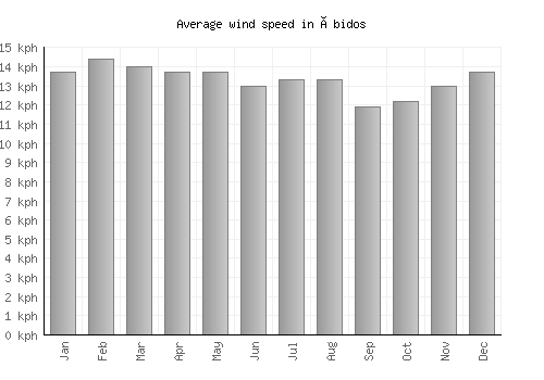Óbidos average winspeed by month (km/h)