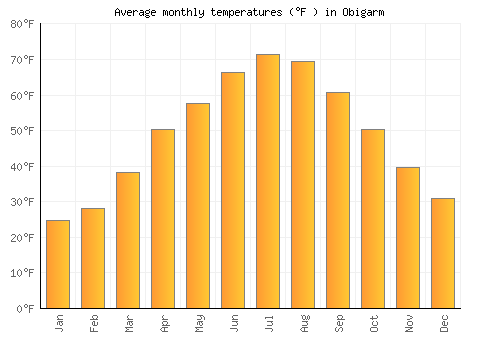 Obigarm average temperature chart (Fahrenheit)