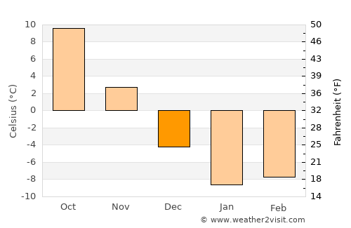 Obihiro average temperature in December