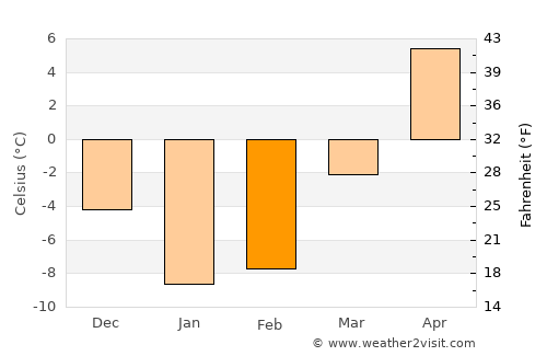 Obihiro average temperature in February