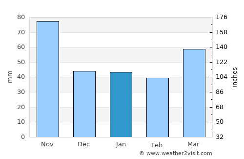 Obihiro average rain in January