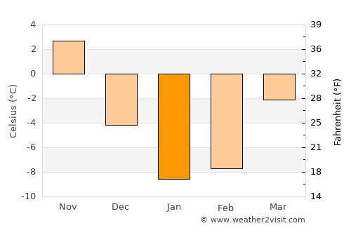 Obihiro average temperature in January
