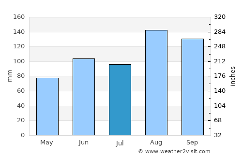 Obihiro average rain in July