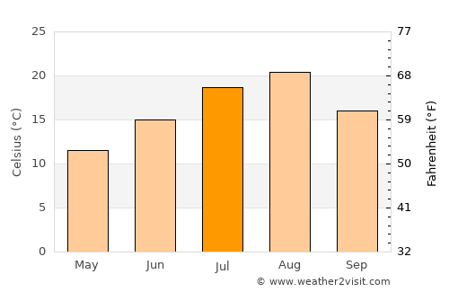 Obihiro average temperature in July