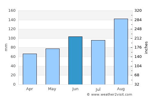 Obihiro average rain in June