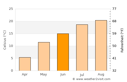 Obihiro average temperature in June