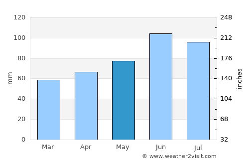 Obihiro average rain in May