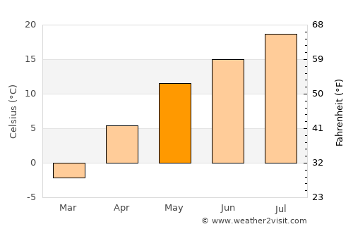 Obihiro average temperature in May