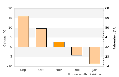 Obihiro average temperature in November