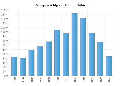 Obihiro monthly rainfall chart (mm)