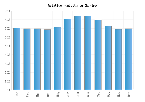 Obihiro relative humidity averages