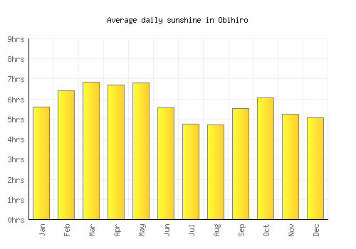 Obihiro average daily sunshine chart