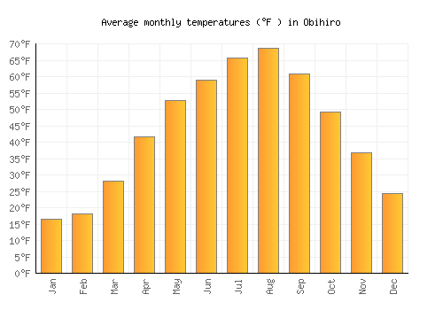 Obihiro average temperature chart (Fahrenheit)