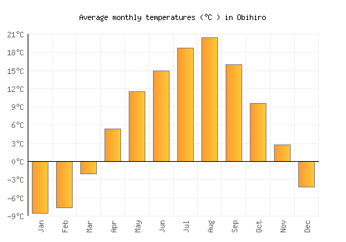 Obihiro average temperature chart (Celsius)