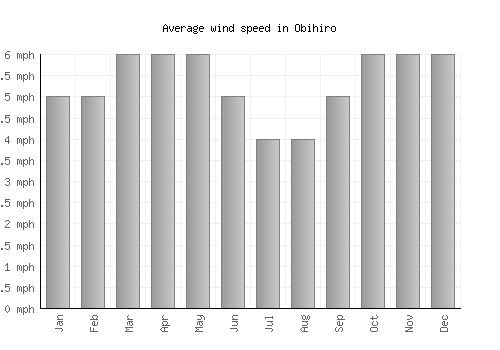 Obihiro average winspeed by month (mph)