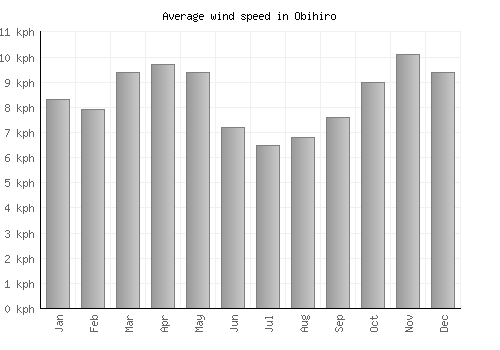 Obihiro average winspeed by month (km/h)