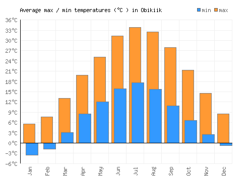 Obikiik average minimum / maximum temperatures (Celsius)