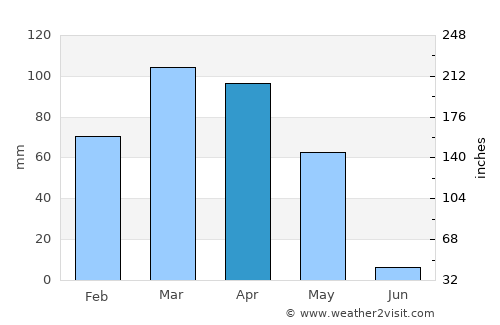Obikiik average rain in April