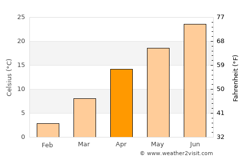 Obikiik average temperature in April