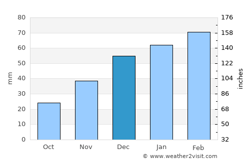 Obikiik average rain in December