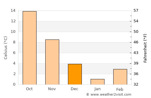 Obikiik average temperature in December