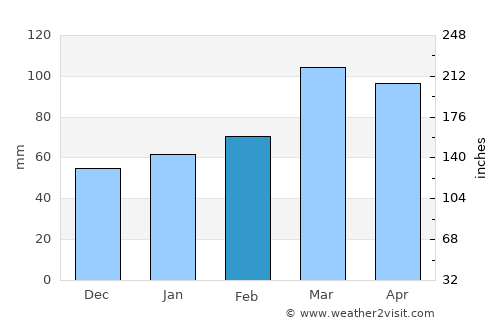 Obikiik average rain in February