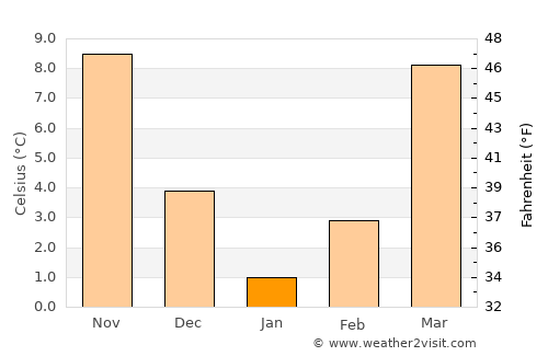 Obikiik average temperature in January