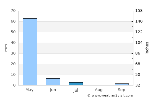 Obikiik average rain in July