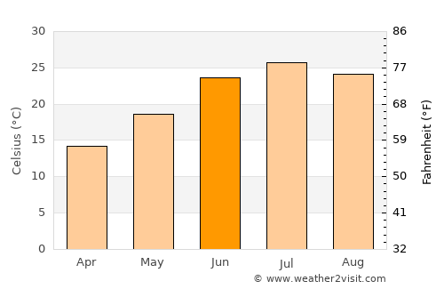 Obikiik average temperature in June