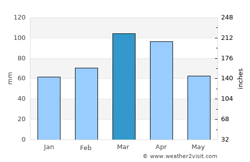 Obikiik average rain in March