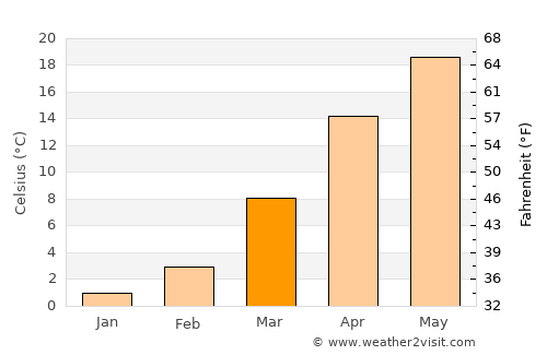 Obikiik average temperature in March