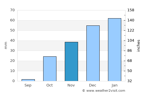 Obikiik average rain in November