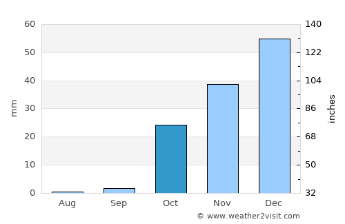 Obikiik average rain in October