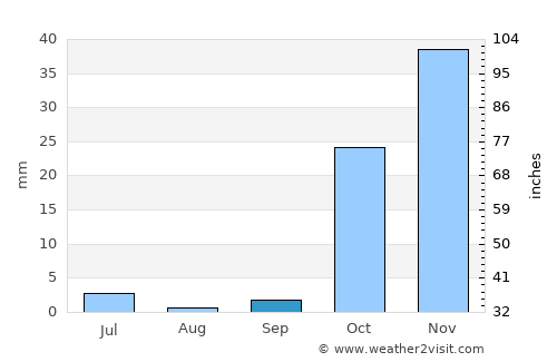 Obikiik average rain in September
