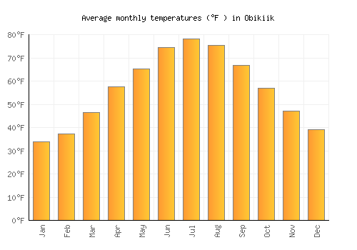 Obikiik average temperature chart (Fahrenheit)