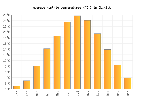 Obikiik average temperature chart (Celsius)