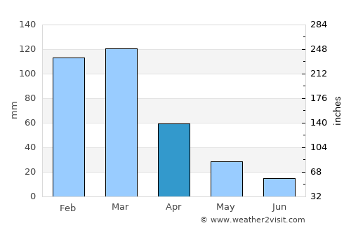 Obispo Trejo average rain in April
