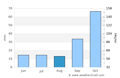Obispo Trejo average rain in August