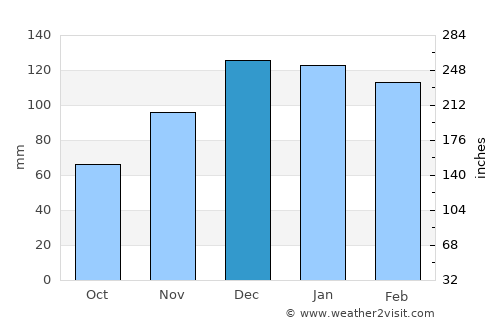 Obispo Trejo average rain in December