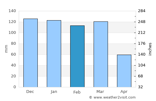 Obispo Trejo average rain in February