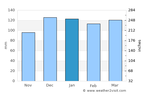 Obispo Trejo average rain in January