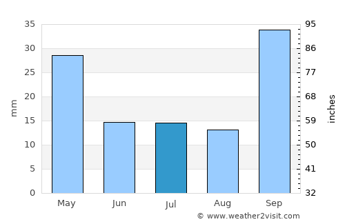 Obispo Trejo average rain in July