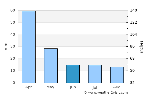Obispo Trejo average rain in June